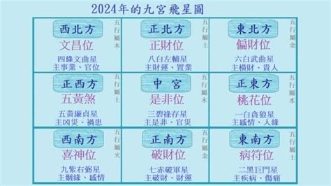 龍年方位|【2024龍年運程】龍年九宮飛星布局 下元九辦八白星。